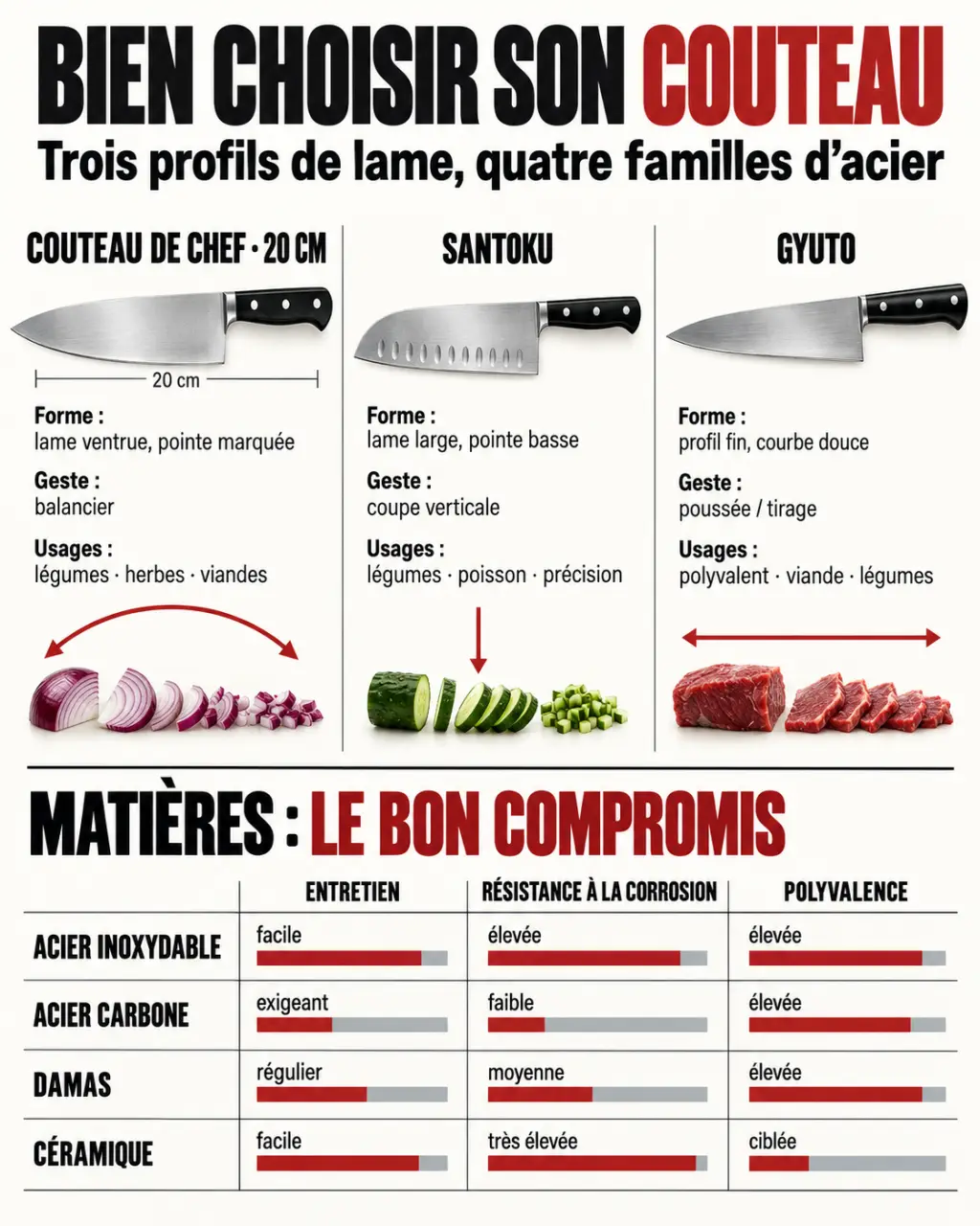 Comparatif visuel des meilleurs couteaux de cuisine : chef, santoku, gyuto et principaux types d’acier